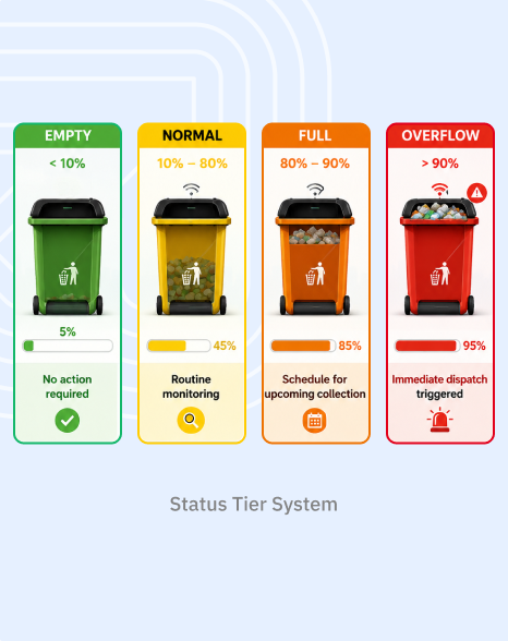 SmartBin status tier system showing Empty, Normal, Full, and Overflow states