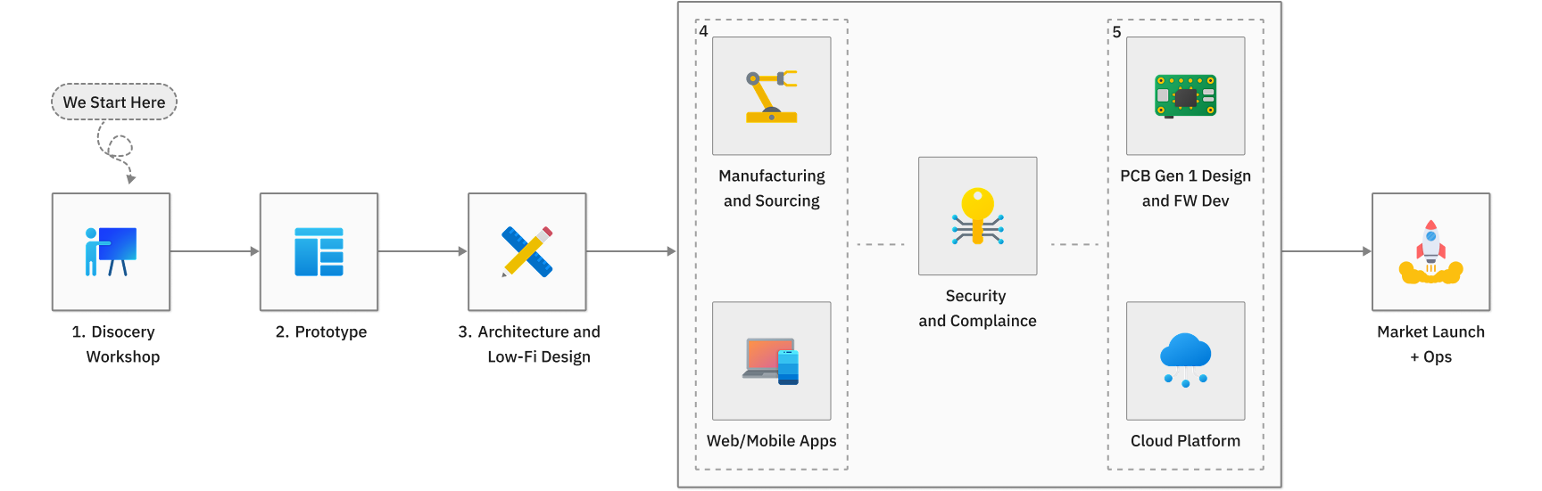 IoT project development process from discovery workshop to market launch