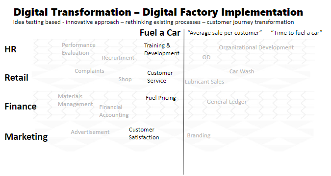 Digital Transformation for Enterprises