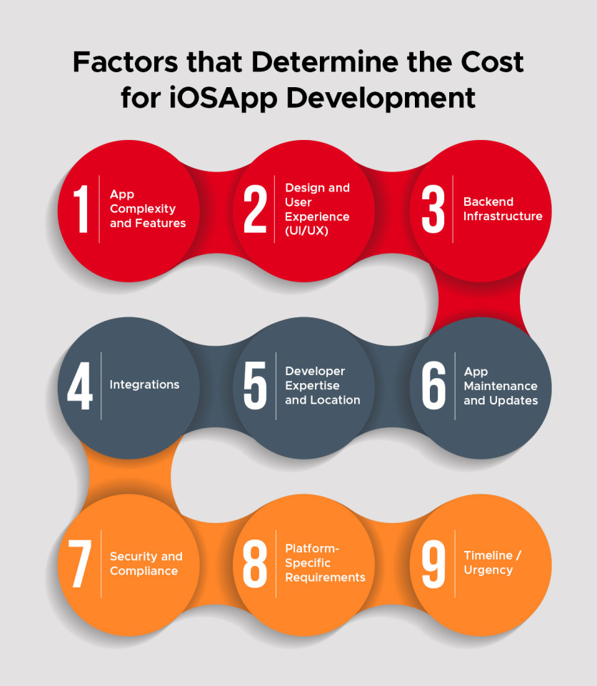 factors impacting cost pf IOS app development 