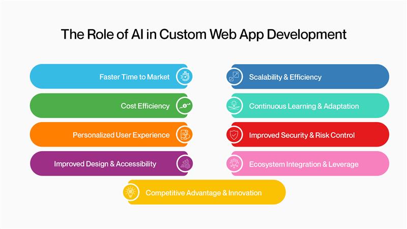 Role of AI on Custom Web Application Development 
